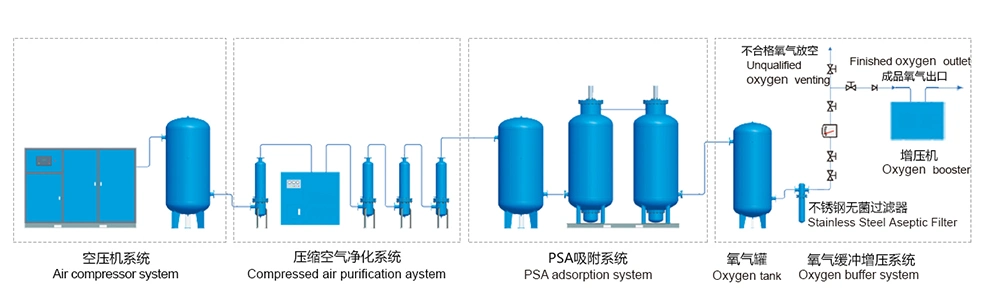 High Purity Gas Generation Equipment 30 M3/H Psa Oxygen Generator Medical and Industry Use Oxygen Plant