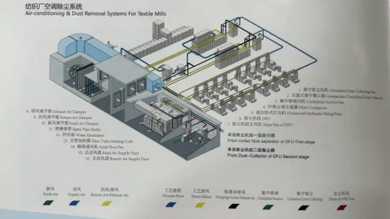 Heißprodukt-Klimaanlage und Staubentfernungssystem der Marke Jingewi für Textilfabriken